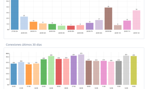 Panel de Control: Estadísticas